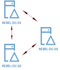 How Active Directory Replication Works? - Technical Blog | REBELADMIN