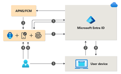 passwordless authentication flow