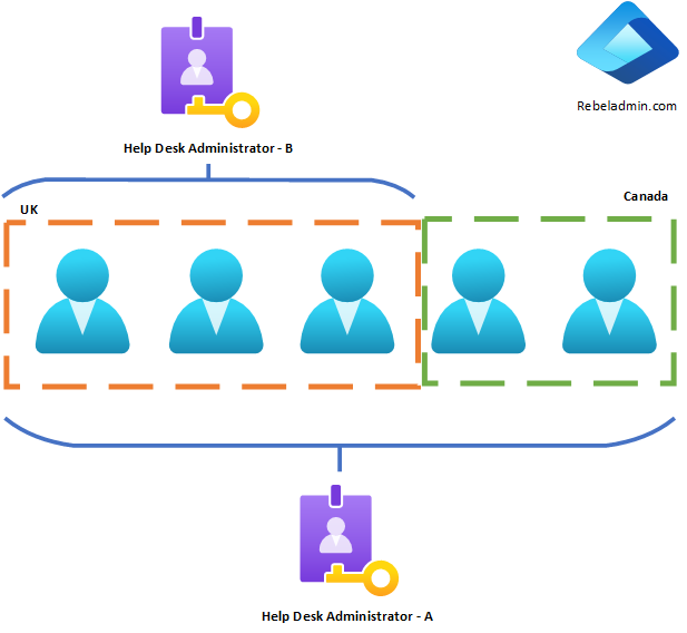 Administrative Unit scope