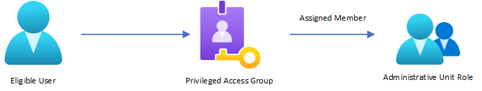 Privileged Access Groups with Administrative Units