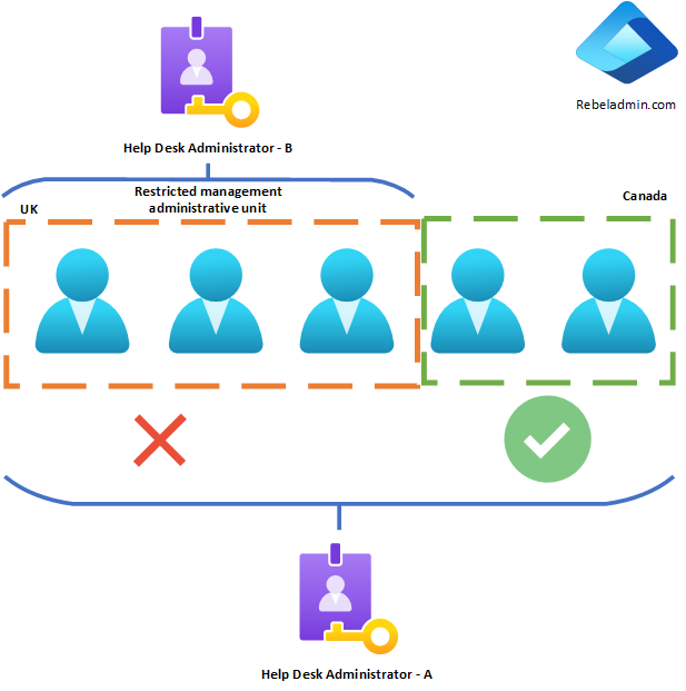 Restricted management administrative units scope