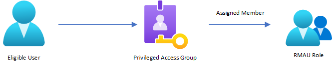 Privileged Access Groups and RMAU